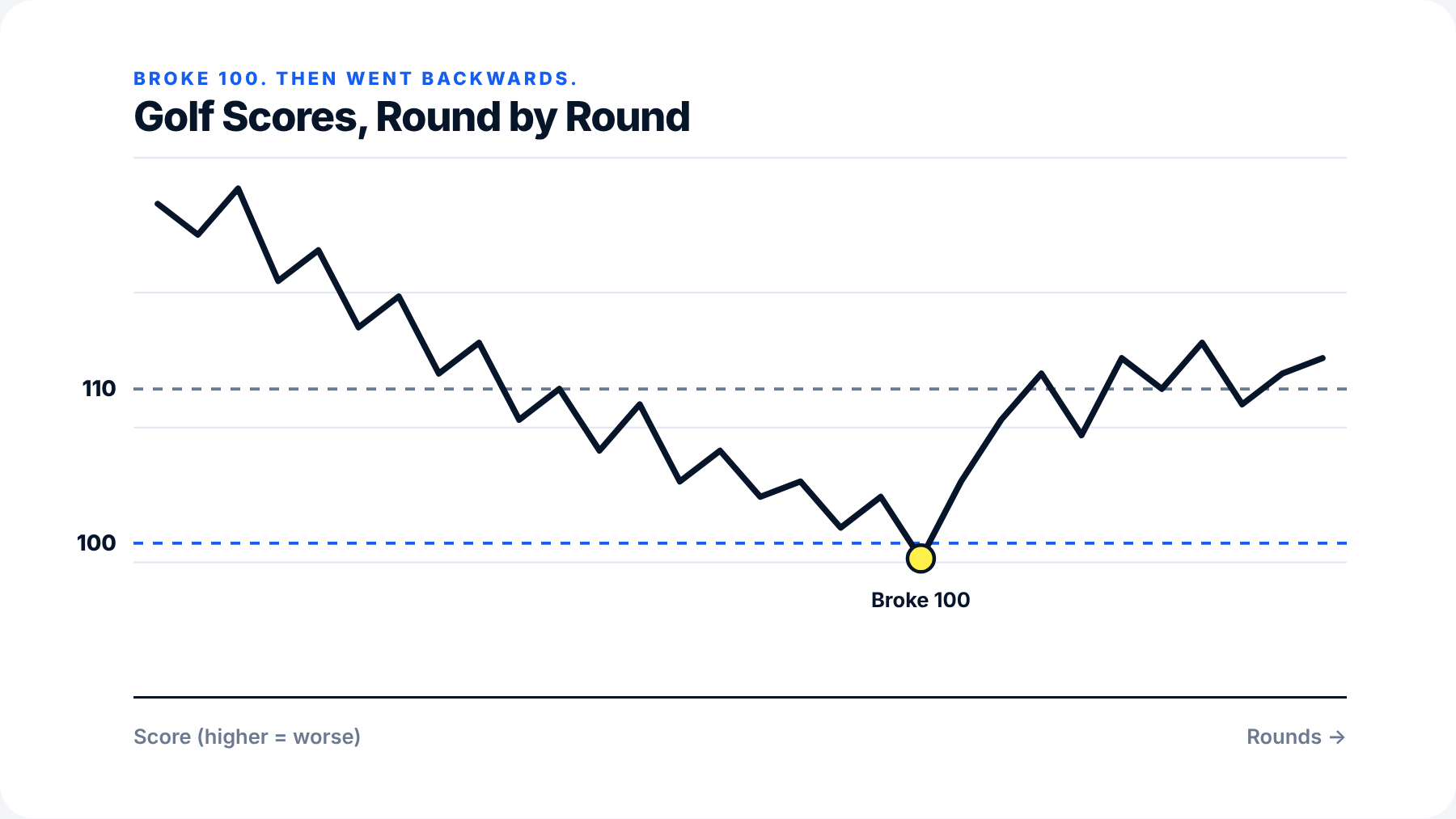 Illustrative chart of golf scores by round: scores fall until they break 100, then climb back above 110.