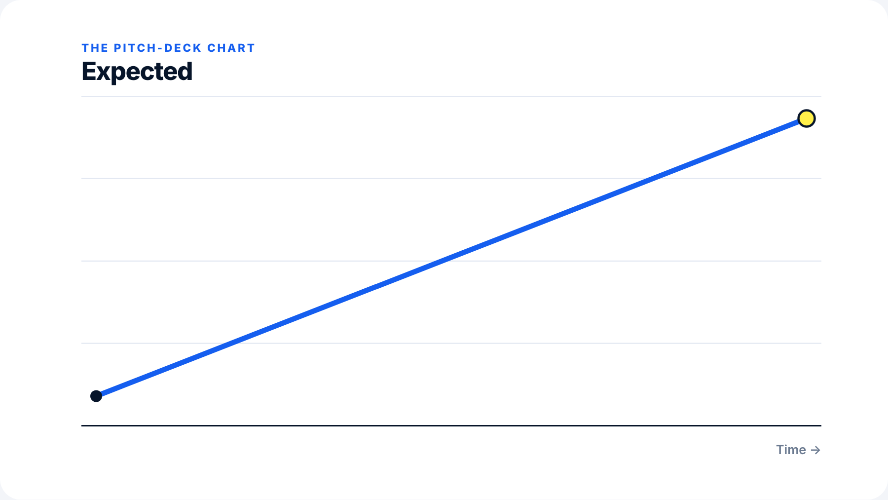 Chart labelled Expected: a smooth straight line rising from bottom left to top right.