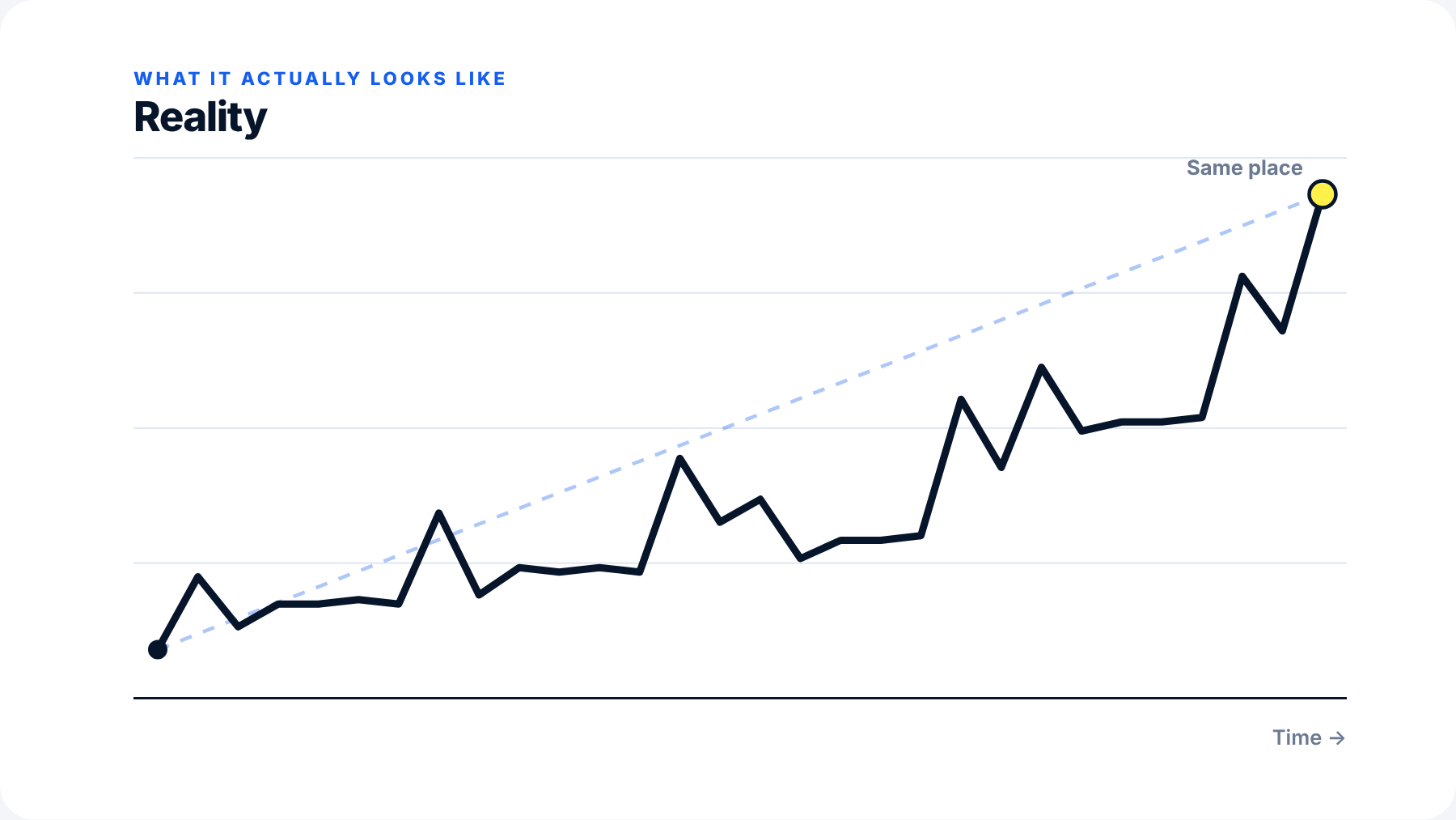 Chart labelled Reality: a jagged line with peaks, drops and flat stretches that ends at the same point as the straight line.